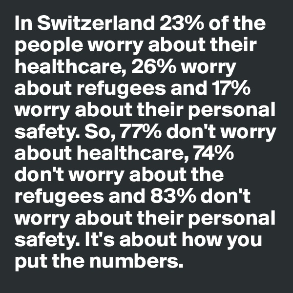 In Switzerland 23% of the people worry about their healthcare, 26% worry about refugees and 17% worry about their personal safety. So, 77% don't worry about healthcare, 74% don't worry about the refugees and 83% don't worry about their personal safety. It's about how you put the numbers. 