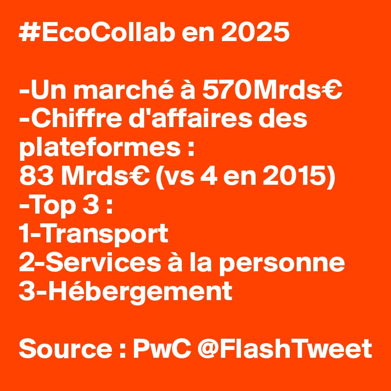 #EcoCollab en 2025

-Un marché à 570Mrds€ 
-Chiffre d'affaires des plateformes : 
83 Mrds€ (vs 4 en 2015)
-Top 3 : 
1-Transport
2-Services à la personne 
3-Hébergement 

Source : PwC @FlashTweet