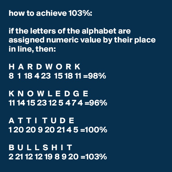 how to achieve 103%:

if the letters of the alphabet are assigned numeric value by their place in line, then:

H  A  R  D  W  O  R  K
8  1  18 4 23  15 18 11 =98%

K  N  O  W  L  E  D  G  E 
11 14 15 23 12 5 4 7 4 =96%

A  T  T  I   T  U  D  E
1 20 20 9 20 21 4 5 =100%

B  U  L  L  S  H  I  T
2 21 12 12 19 8 9 20 =103%