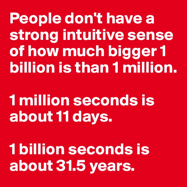 People don't have a strong intuitive sense of how much bigger 1 billion is than 1 million. 

1 million seconds is about 11 days. 

1 billion seconds is about 31.5 years.