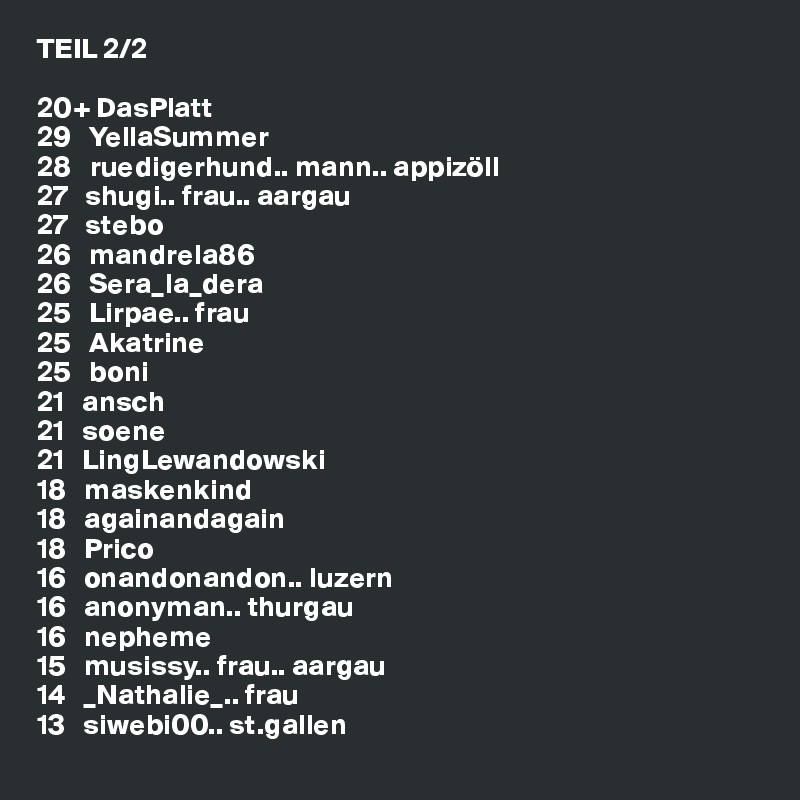 TEIL 2/2

20+ DasPlatt
29   YellaSummer
28   ruedigerhund.. mann.. appizöll
27   shugi.. frau.. aargau
27   stebo
26   mandrela86
26   Sera_la_dera
25   Lirpae.. frau
25   Akatrine
25   boni
21   ansch
21   soene
21   LingLewandowski
18   maskenkind
18   againandagain
18   Prico
16   onandonandon.. luzern
16   anonyman.. thurgau
16   nepheme
15   musissy.. frau.. aargau
14   _Nathalie_.. frau
13   siwebi00.. st.gallen