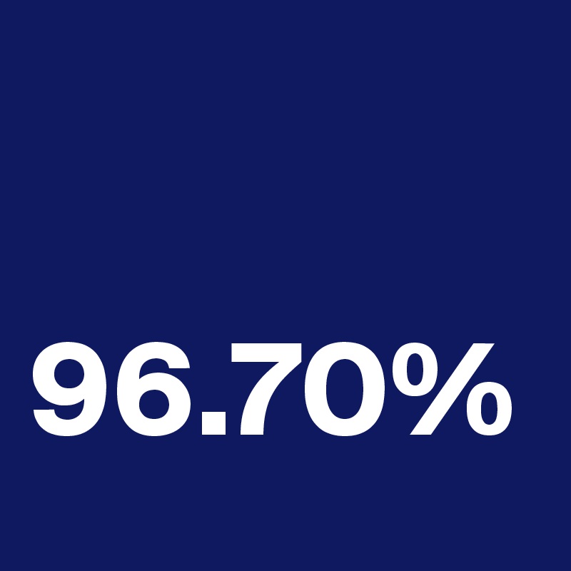 

96.70%