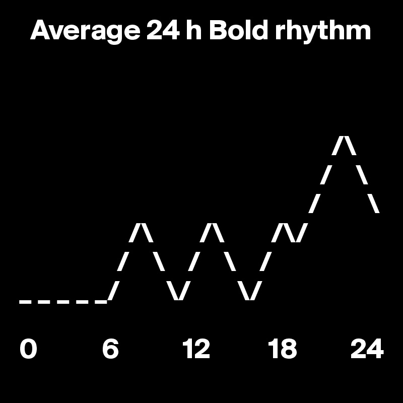   Average 24 h Bold rhythm



                                                      /\
                                                    /    \                       
                                                  /        \
                   /\        /\        /\/            
                 /    \    /    \    /                
_ _ _ _ _/        \/        \/                   
 
0           6           12          18         24