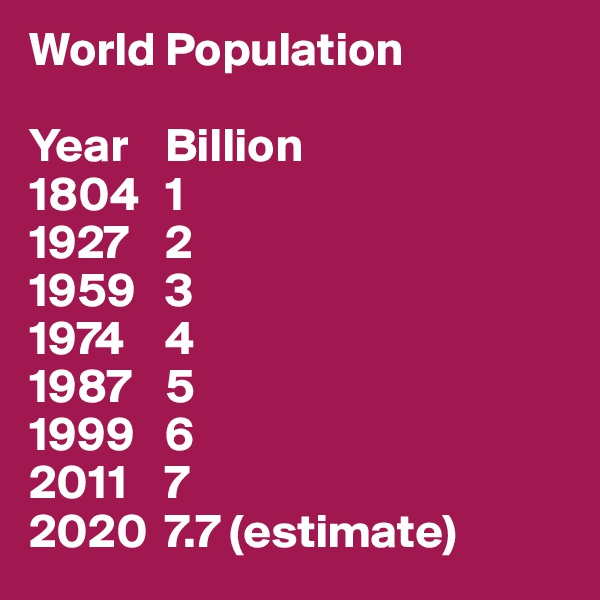 World Population

Year	Billion
1804	1
1927	2
1959	3
1974	4
1987	5
1999	6
2011	7
2020	7.7 (estimate)